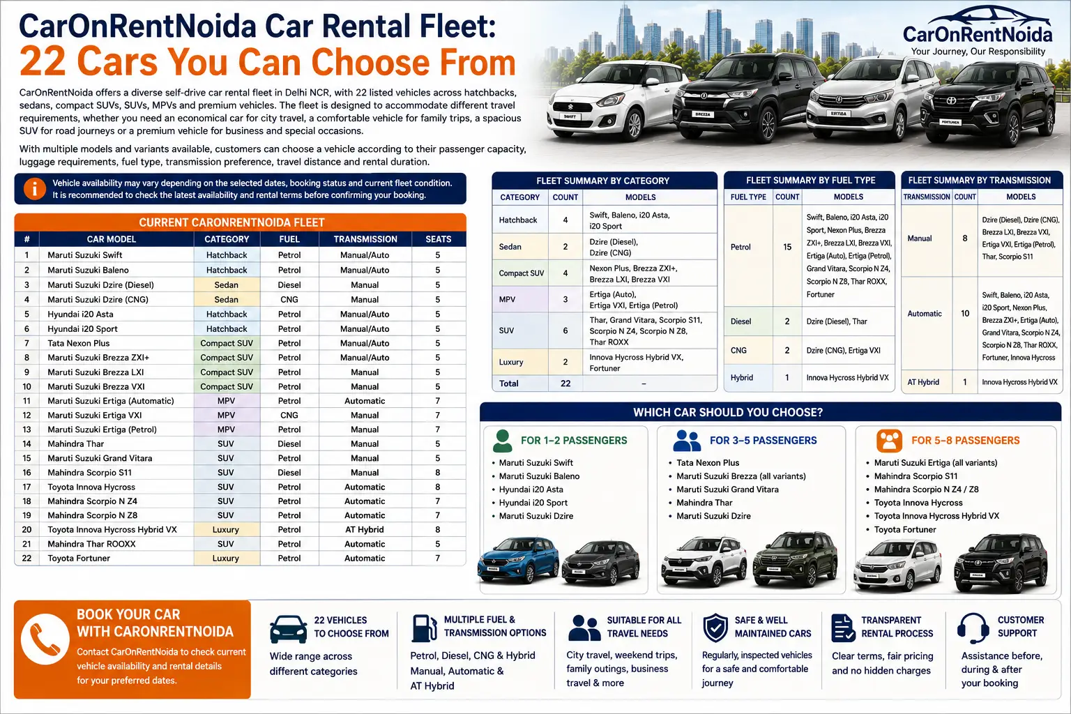 CarOnRentGurgaon Car Rental Fleet: 22 Cars You Can Choose From
