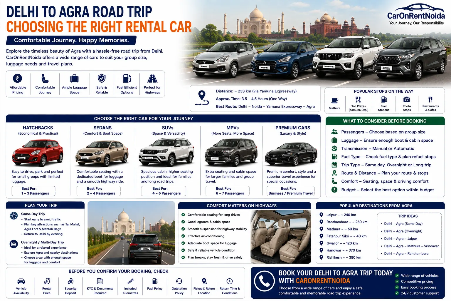 Delhi to Agra Road Trip: Choosing the Right Rental Car | CarOnRentNoida