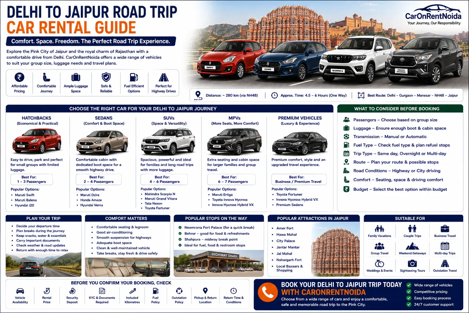 Delhi to Jaipur Road Trip: Car Rental Guide | CarOnRentNoida